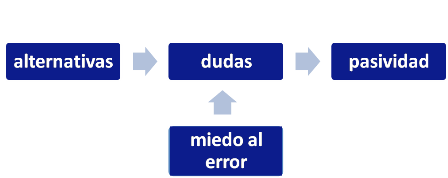 gráfico dudando1 duda: causas y consecuencias
